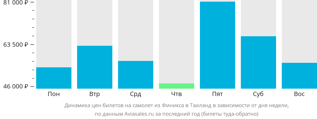Динамика цен билетов на самолёт из Финикса в Таиланд в зависимости от дня недели