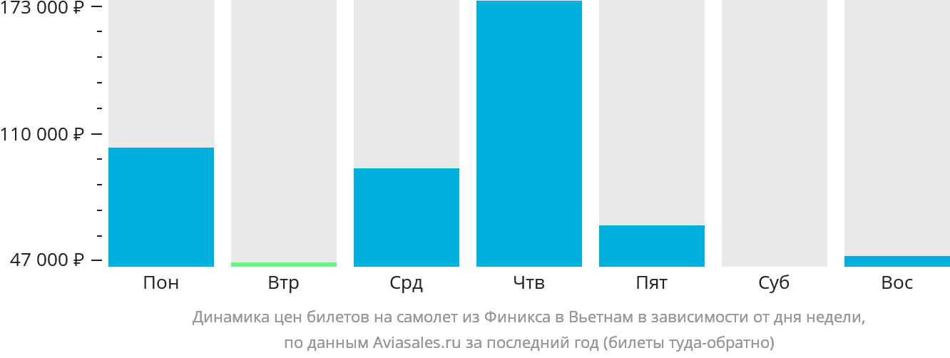 Динамика цен билетов на самолёт из Финикса в Вьетнам в зависимости от дня недели