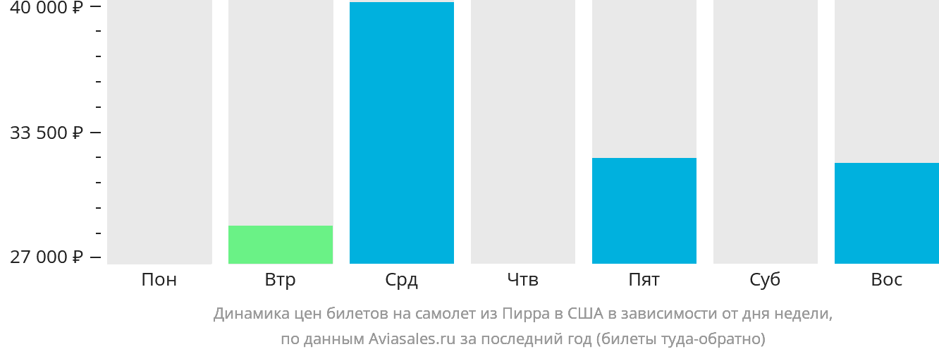 Динамика цен билетов на самолёт из Пирра в США в зависимости от дня недели