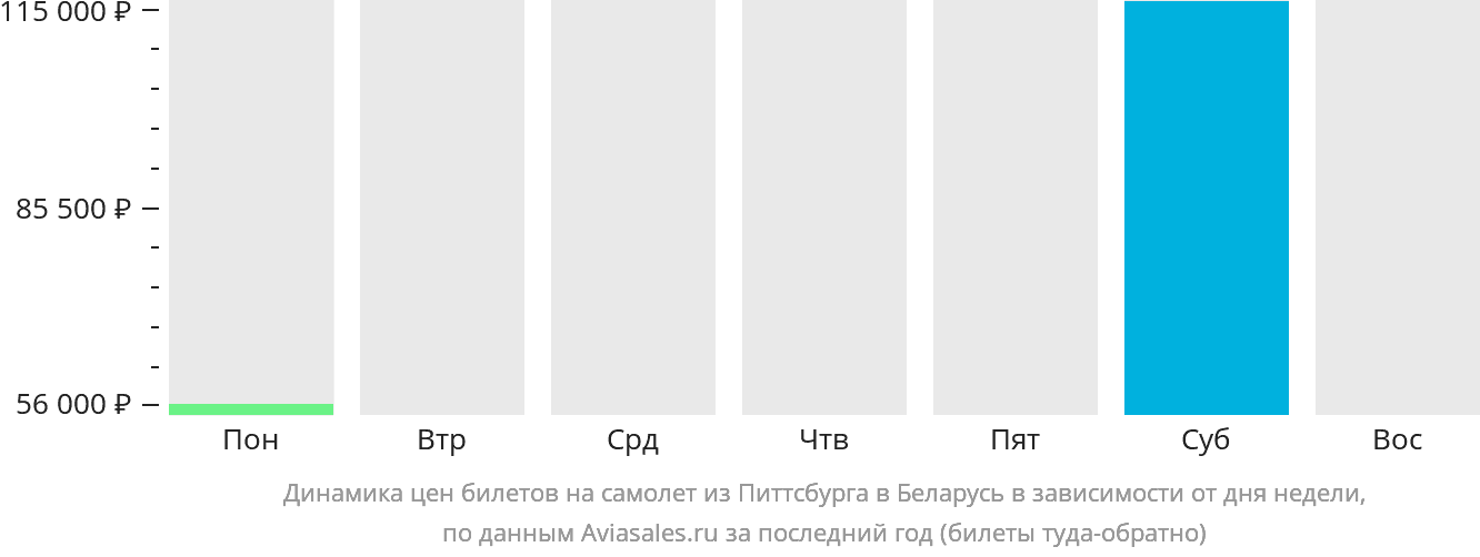 Динамика цен билетов на самолёт из Питтсбурга в Беларусь в зависимости от дня недели