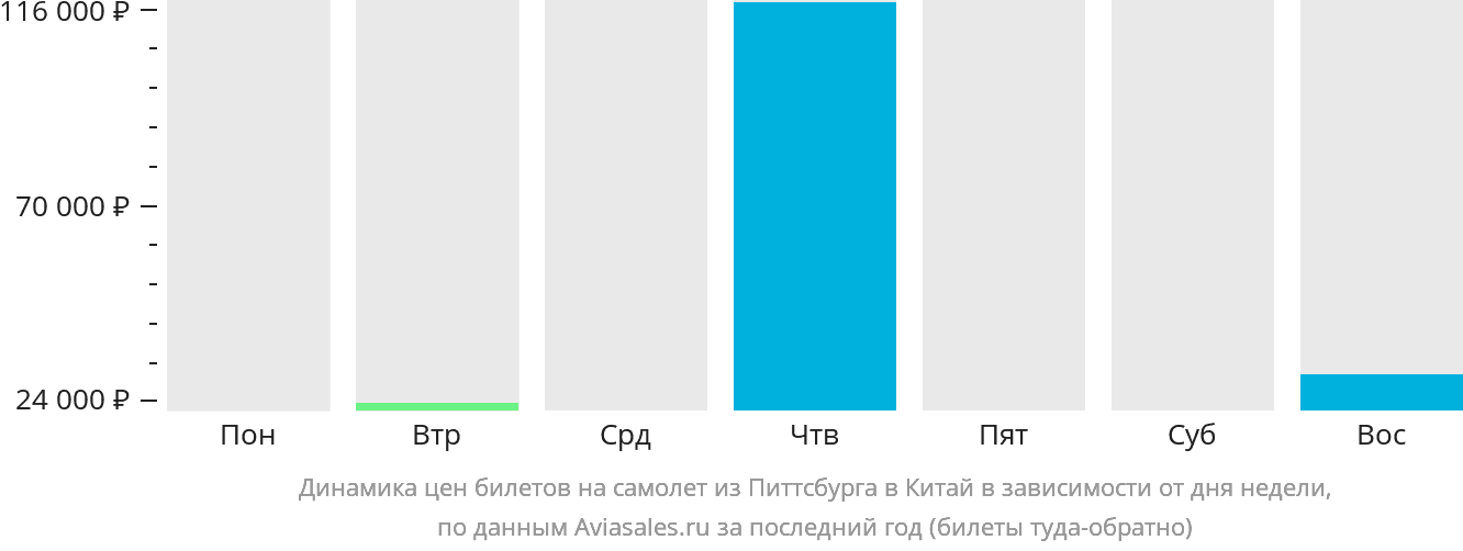 Динамика цен билетов на самолёт из Питтсбурга в Китай в зависимости от дня недели