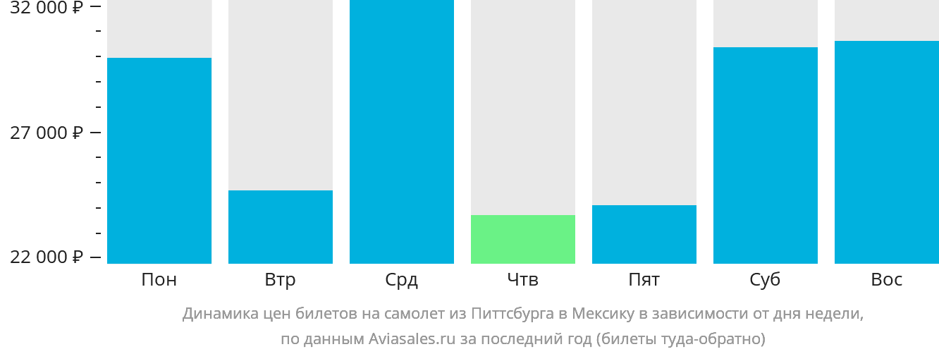 Динамика цен билетов на самолёт из Питтсбурга в Мексику в зависимости от дня недели