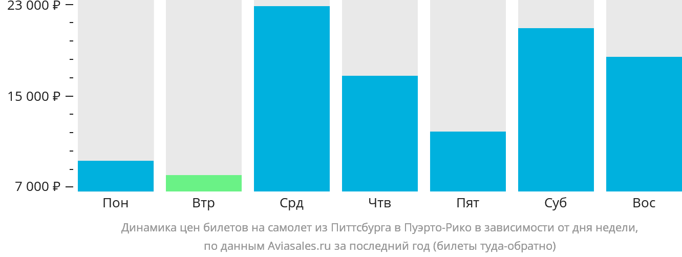 Динамика цен билетов на самолёт из Питтсбурга в Пуэрто-Рико в зависимости от дня недели