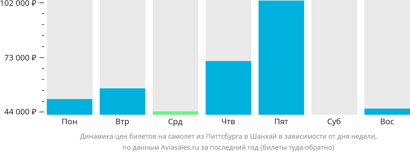 Динамика цен билетов на самолёт из Питтсбурга в Шанхай в зависимости от дня недели