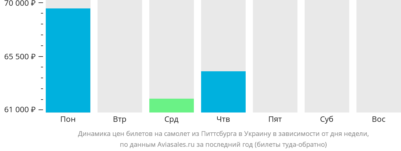 Динамика цен билетов на самолёт из Питтсбурга в Украину в зависимости от дня недели