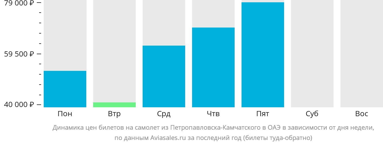 Динамика цен билетов на самолёт из Петропавловска-Камчатского в ОАЭ в зависимости от дня недели
