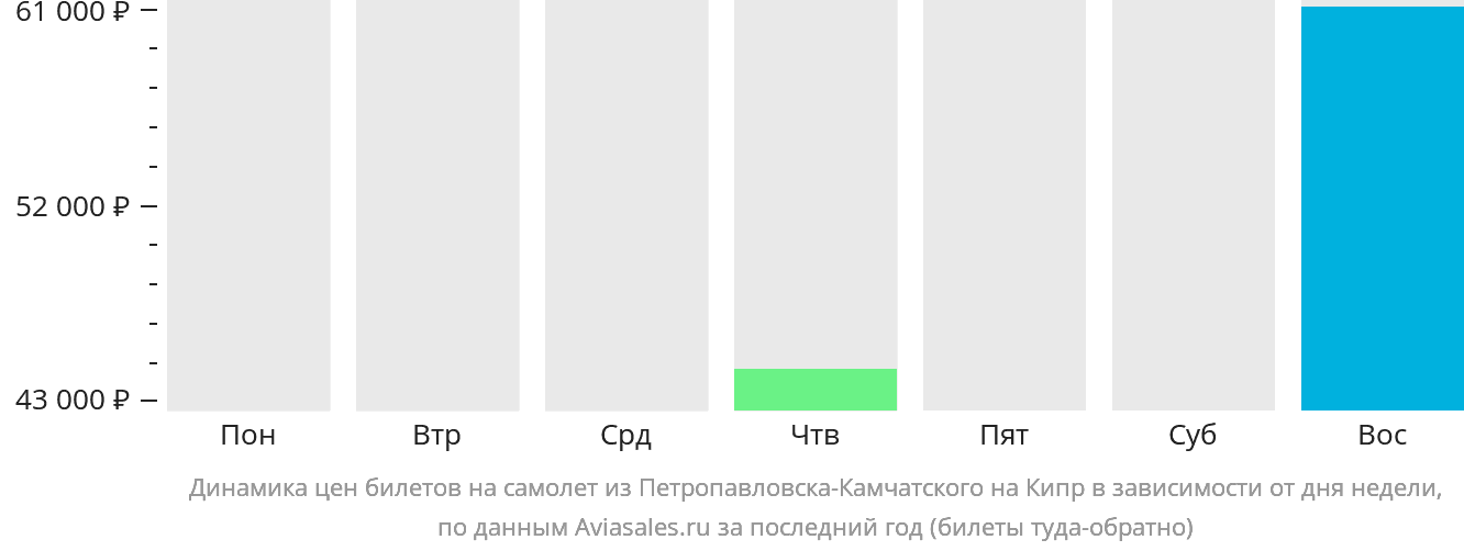 Динамика цен билетов на самолёт из Петропавловска-Камчатского на Кипр в зависимости от дня недели