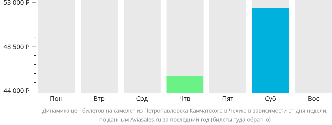 Динамика цен билетов на самолёт из Петропавловска-Камчатского в Чехию в зависимости от дня недели
