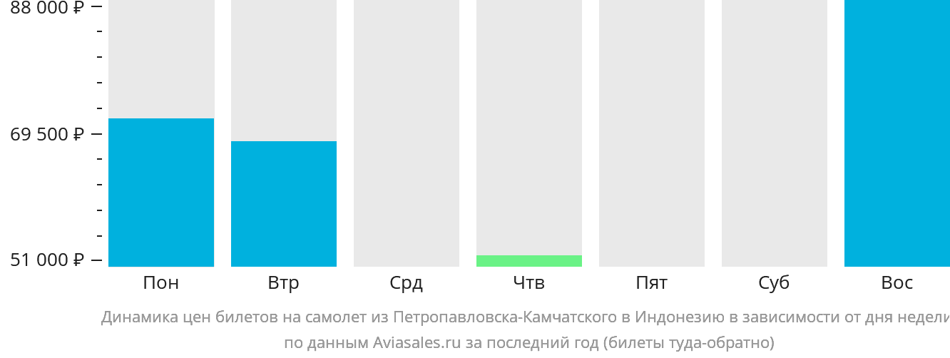 Динамика цен билетов на самолёт из Петропавловска-Камчатского в Индонезию в зависимости от дня недели