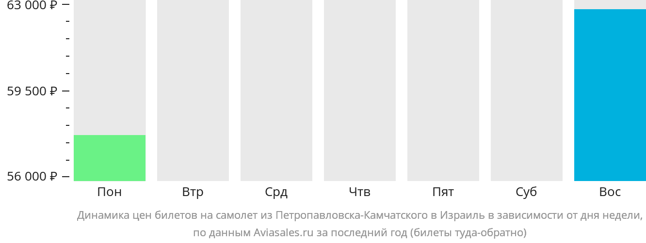 Динамика цен билетов на самолёт из Петропавловска-Камчатского в Израиль в зависимости от дня недели