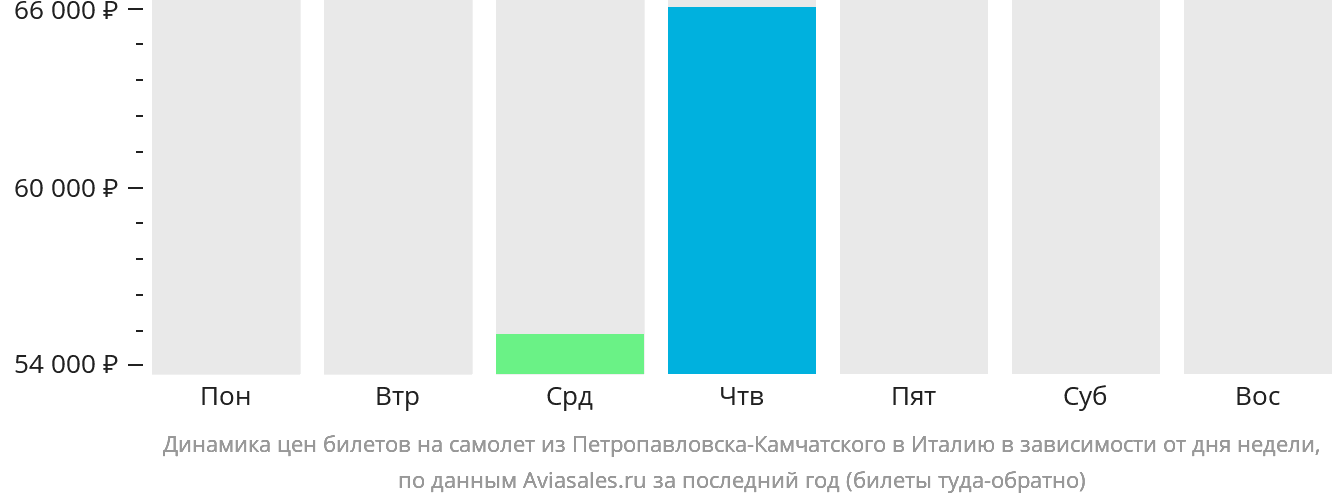 Динамика цен билетов на самолёт из Петропавловска-Камчатского в Италию в зависимости от дня недели