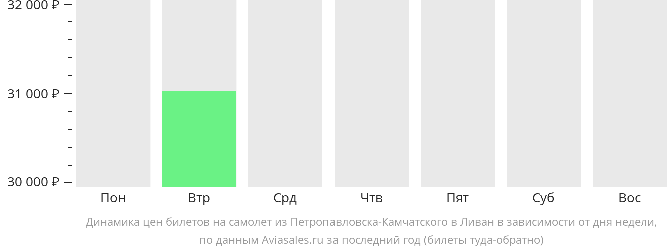 Динамика цен билетов на самолёт из Петропавловска-Камчатского в Ливан в зависимости от дня недели