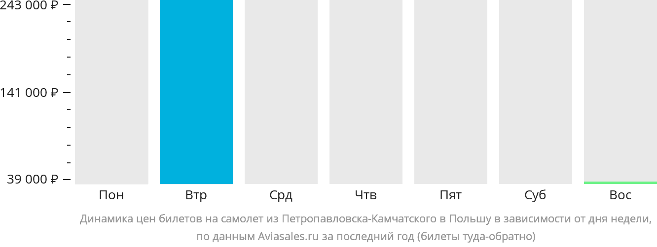 Динамика цен билетов на самолёт из Петропавловска-Камчатского в Польшу в зависимости от дня недели