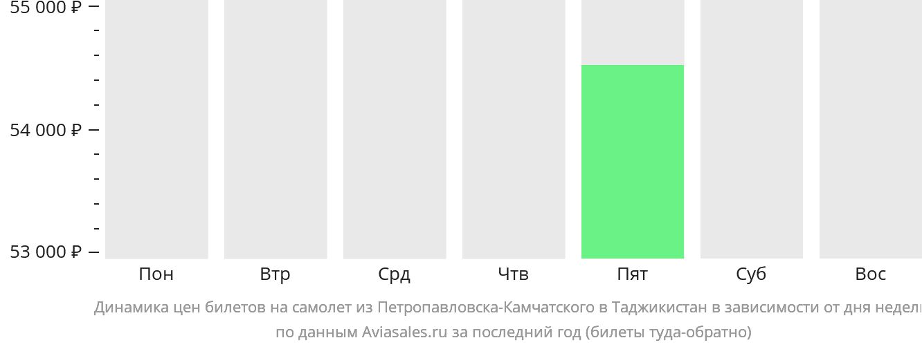 Динамика цен билетов на самолёт из Петропавловска-Камчатского в Таджикистан в зависимости от дня недели