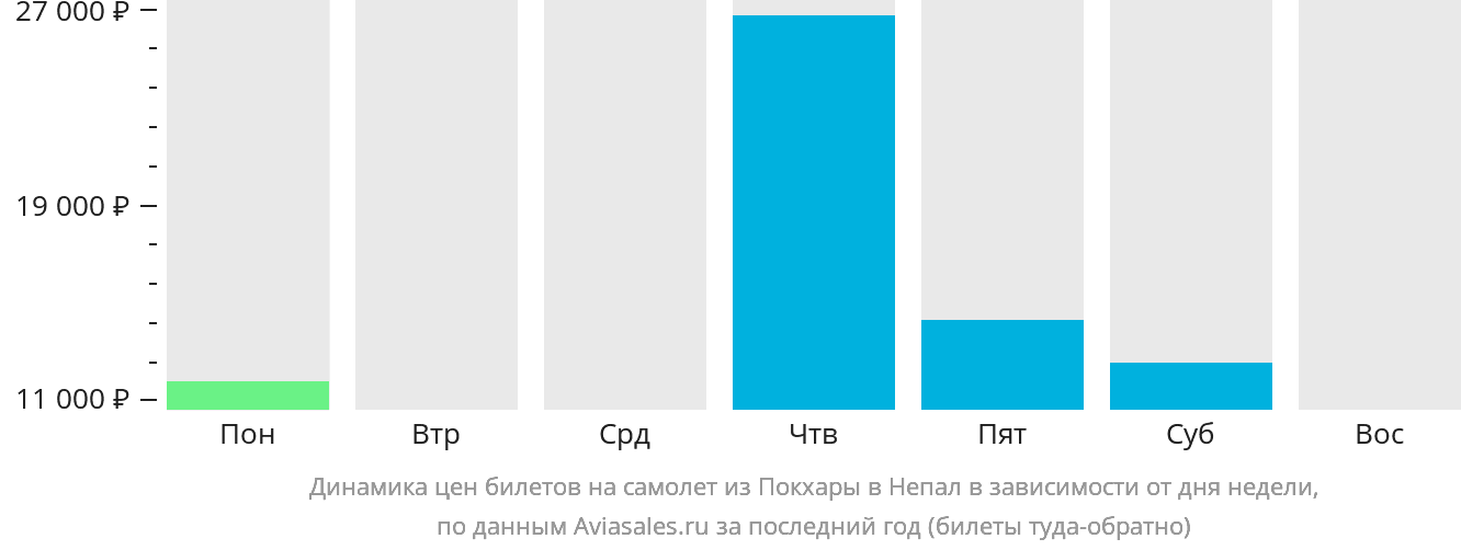 Динамика цен билетов на самолёт из Покхары в Непал в зависимости от дня недели