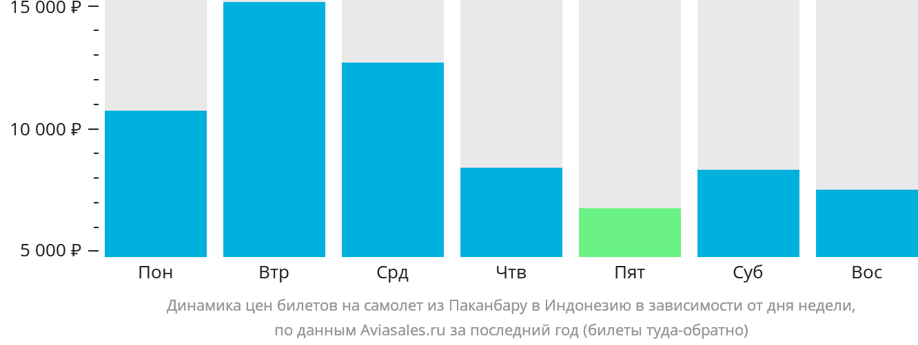 Динамика цен билетов на самолёт из Паканбару в Индонезию в зависимости от дня недели