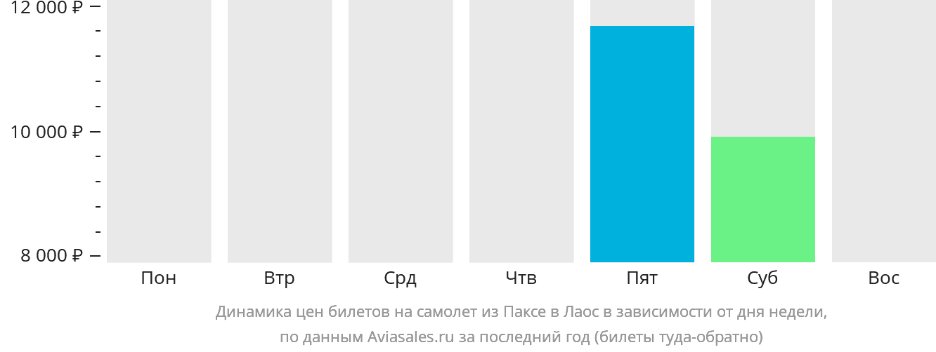 Динамика цен билетов на самолёт из Паксе в Лаос в зависимости от дня недели