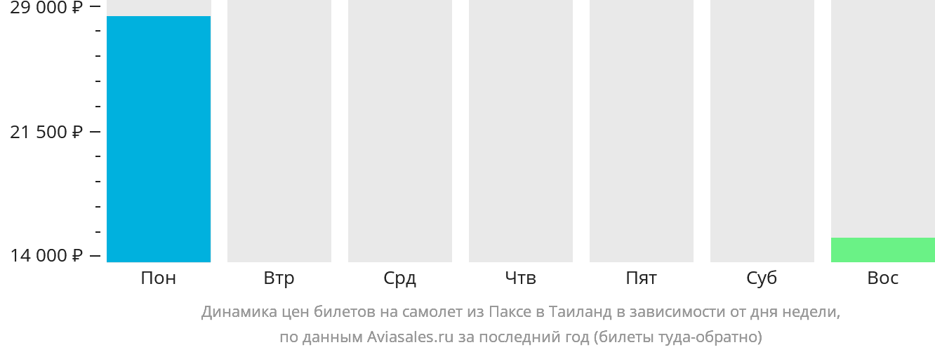 Динамика цен билетов на самолёт из Паксе в Таиланд в зависимости от дня недели