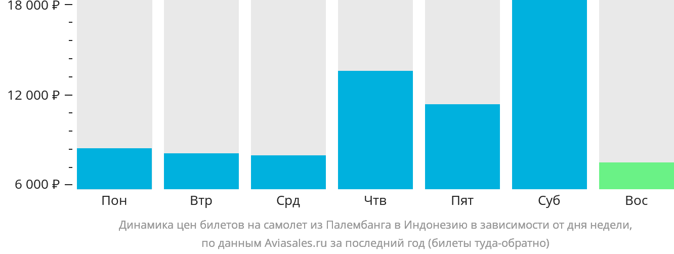 Динамика цен билетов на самолёт из Палембанга в Индонезию в зависимости от дня недели