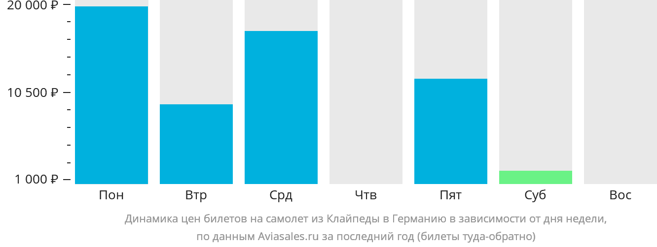 Динамика цен билетов на самолёт из Клайпеды в Германию в зависимости от дня недели