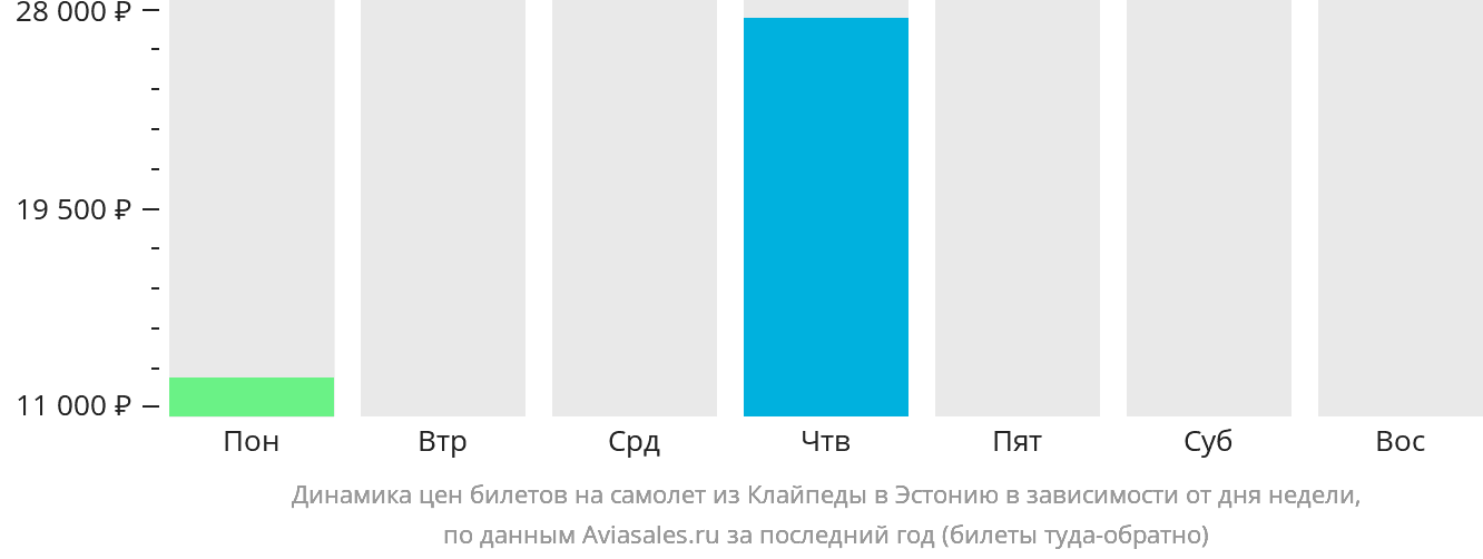 Динамика цен билетов на самолёт из Клайпеды в Эстонию в зависимости от дня недели