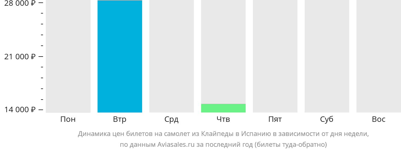 Динамика цен билетов на самолёт из Клайпеды в Испанию в зависимости от дня недели