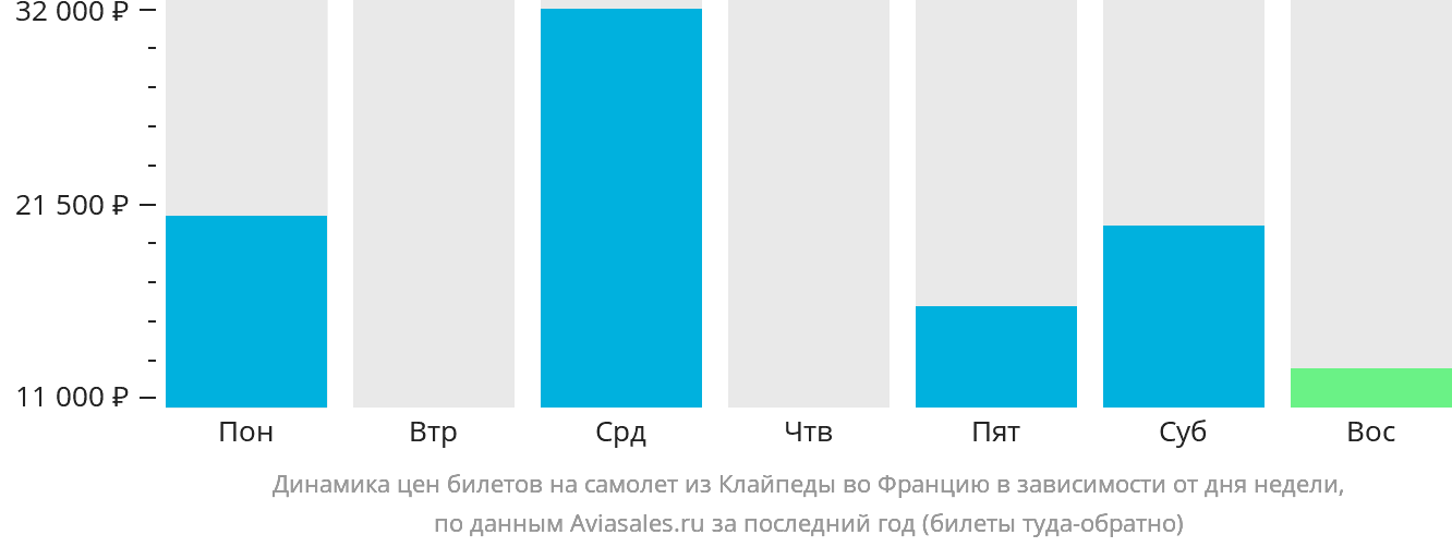Динамика цен билетов на самолёт из Клайпеды во Францию в зависимости от дня недели