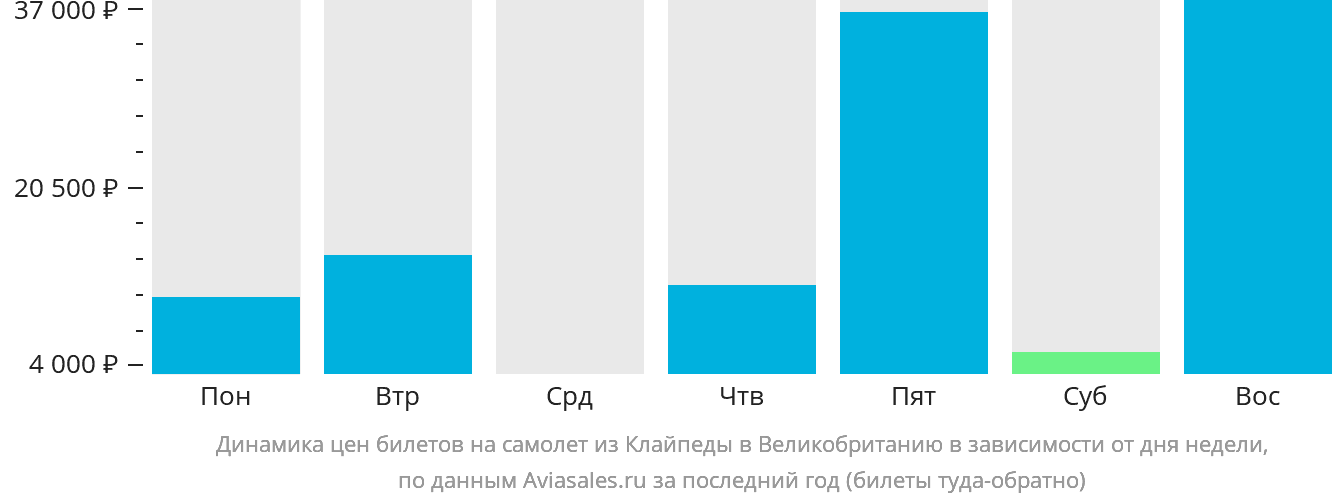 Динамика цен билетов на самолёт из Клайпеды в Великобританию в зависимости от дня недели