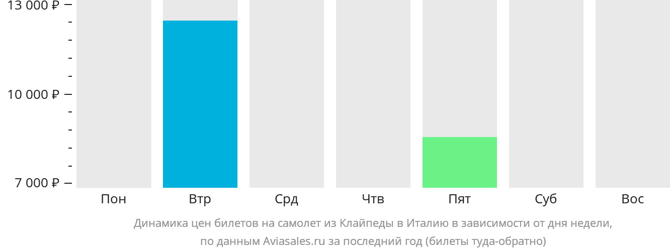 Динамика цен билетов на самолёт из Клайпеды в Италию в зависимости от дня недели