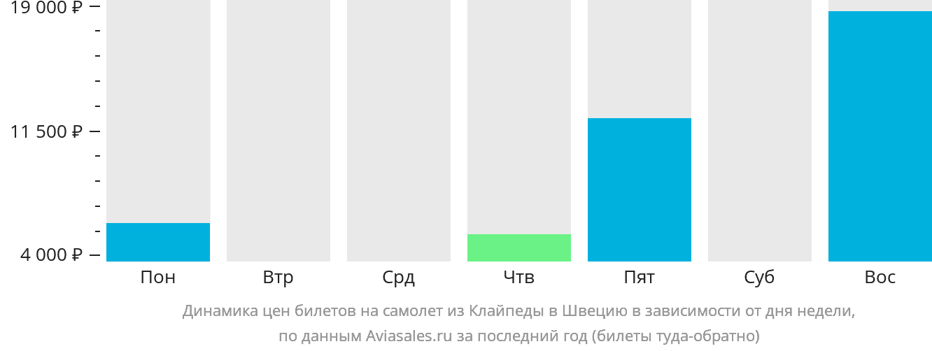 Динамика цен билетов на самолёт из Клайпеды в Швецию в зависимости от дня недели
