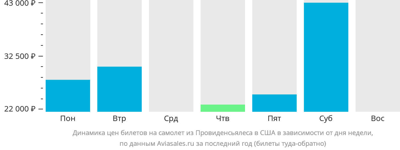 Динамика цен билетов на самолёт из Провиденсьялеса в США в зависимости от дня недели