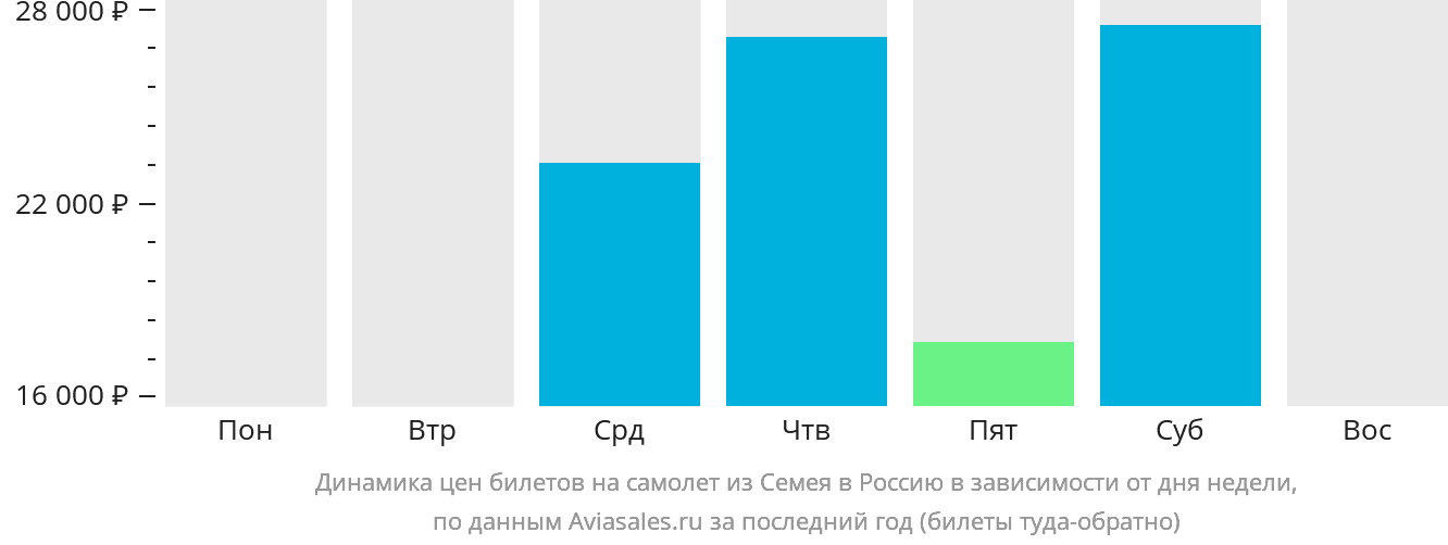 Динамика цен билетов на самолёт из Семея в Россию в зависимости от дня недели