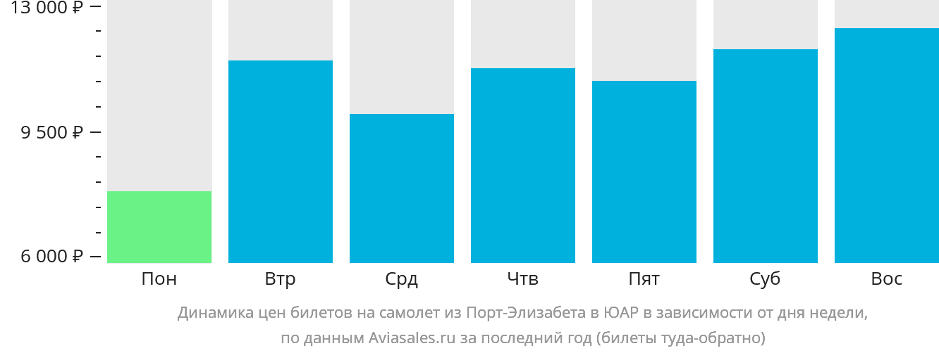 Динамика цен билетов на самолёт из Порт-Элизабета в ЮАР в зависимости от дня недели