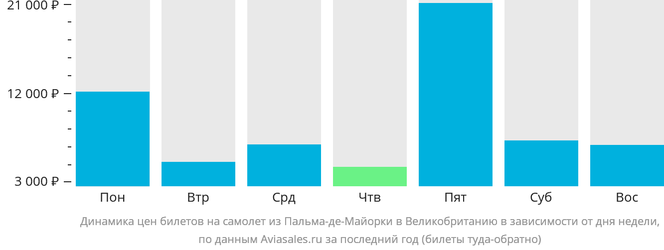 Динамика цен билетов на самолёт из Пальма-де-Майорки в Великобританию в зависимости от дня недели