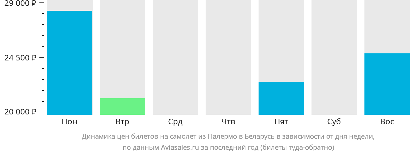 Динамика цен билетов на самолёт из Палермо в Беларусь в зависимости от дня недели