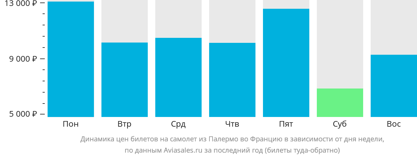 Динамика цен билетов на самолёт из Палермо во Францию в зависимости от дня недели