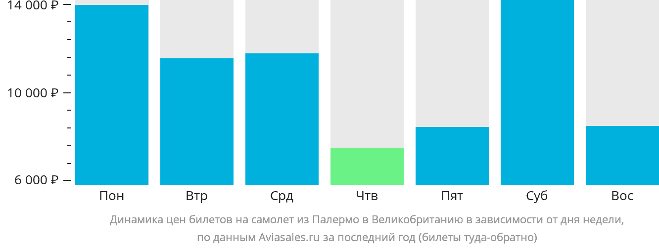 Динамика цен билетов на самолёт из Палермо в Великобританию в зависимости от дня недели