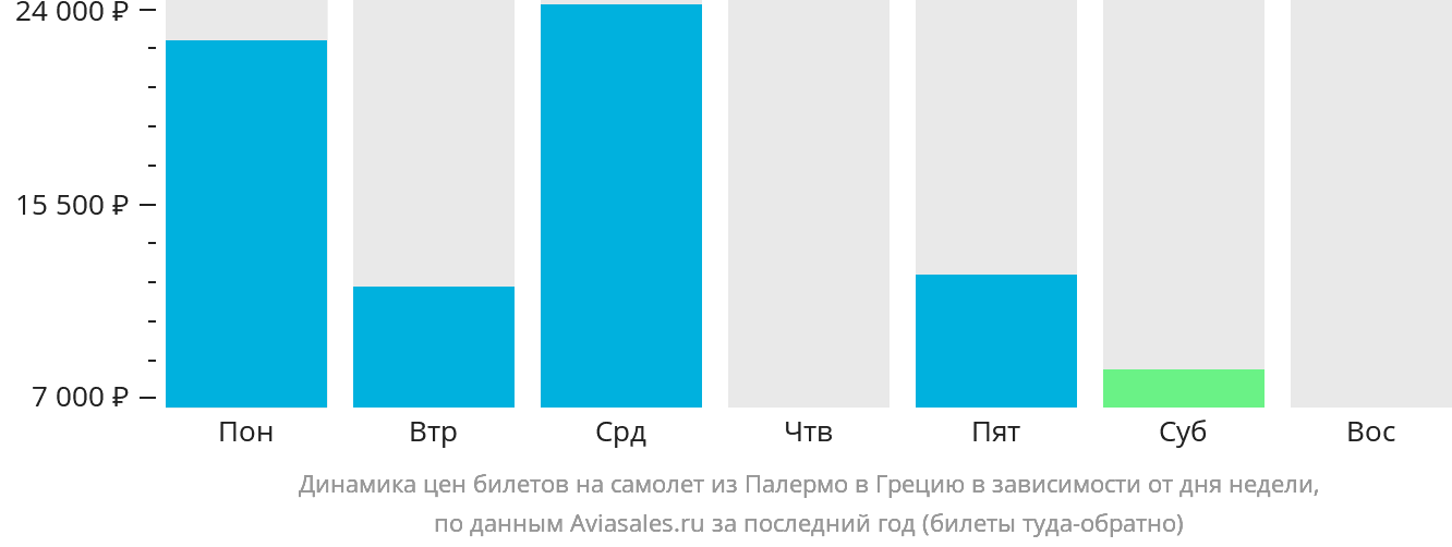 Динамика цен билетов на самолёт из Палермо в Грецию в зависимости от дня недели