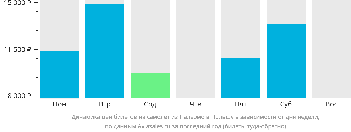 Динамика цен билетов на самолёт из Палермо в Польшу в зависимости от дня недели