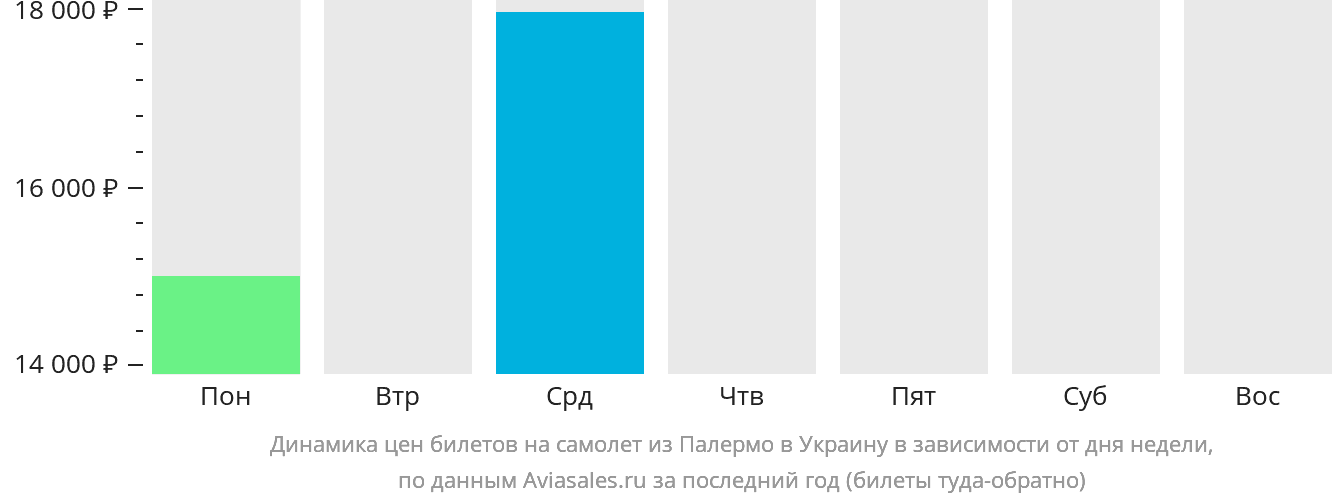 Динамика цен билетов на самолёт из Палермо в Украину в зависимости от дня недели