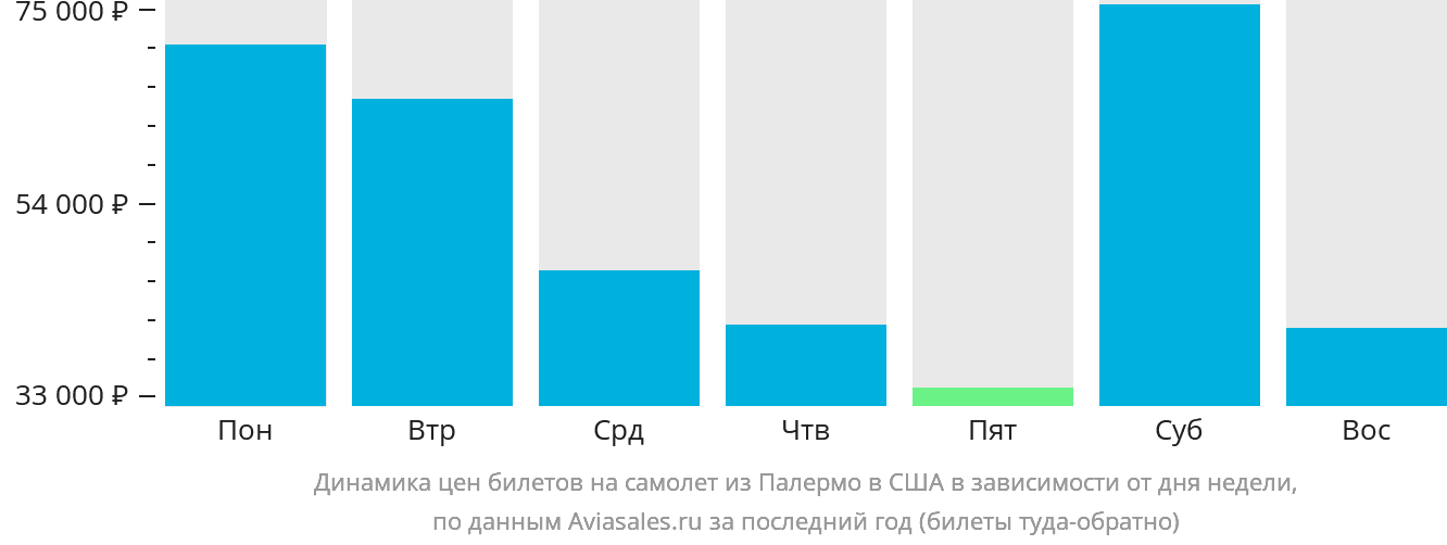 Динамика цен билетов на самолёт из Палермо в США в зависимости от дня недели