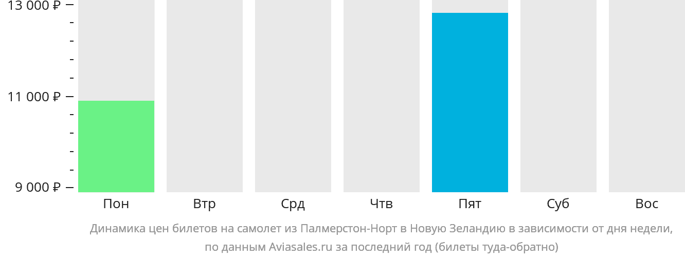 Динамика цен билетов на самолёт из Палмерстон-Норт в Новую Зеландию в зависимости от дня недели