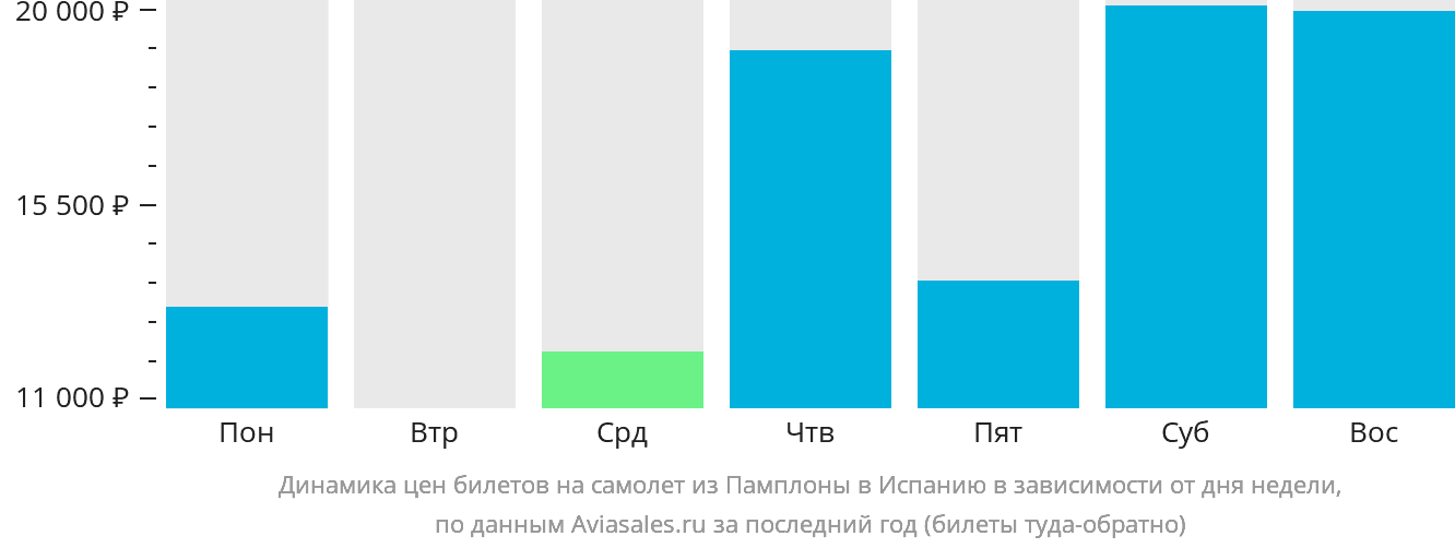 Динамика цен билетов на самолёт из Памплоны в Испанию в зависимости от дня недели