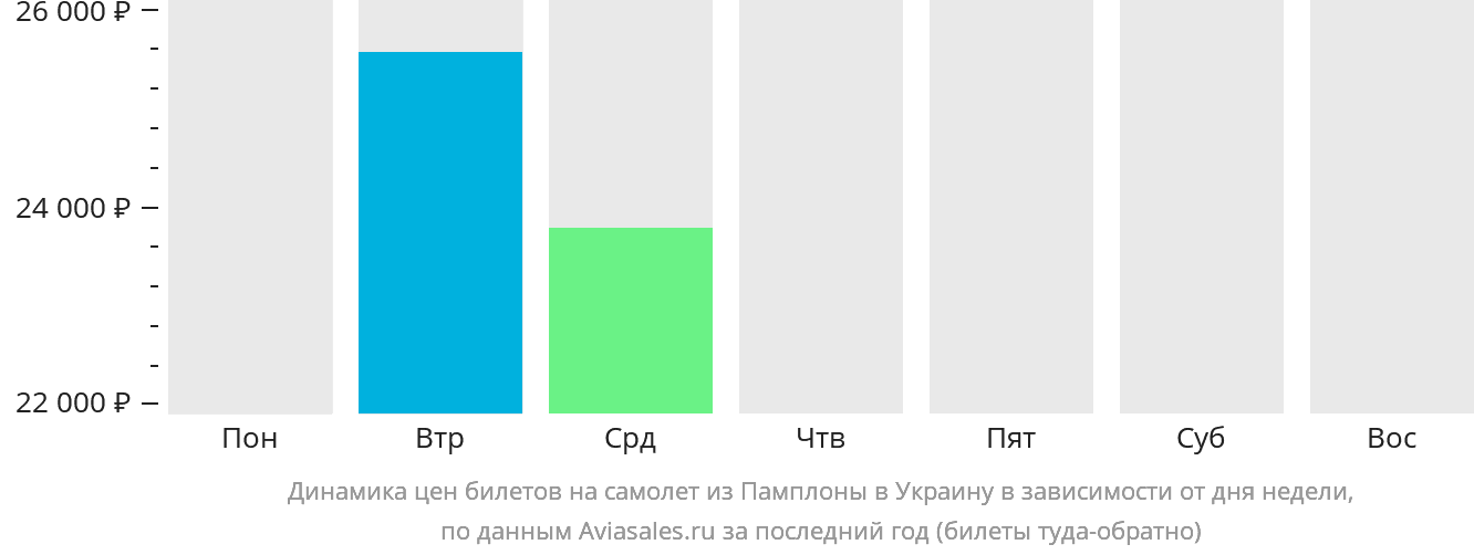 Динамика цен билетов на самолёт из Памплоны в Украину в зависимости от дня недели