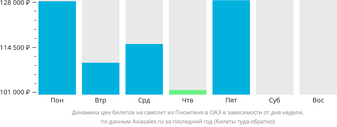 Динамика цен билетов на самолёт из Пномпеня в ОАЭ в зависимости от дня недели