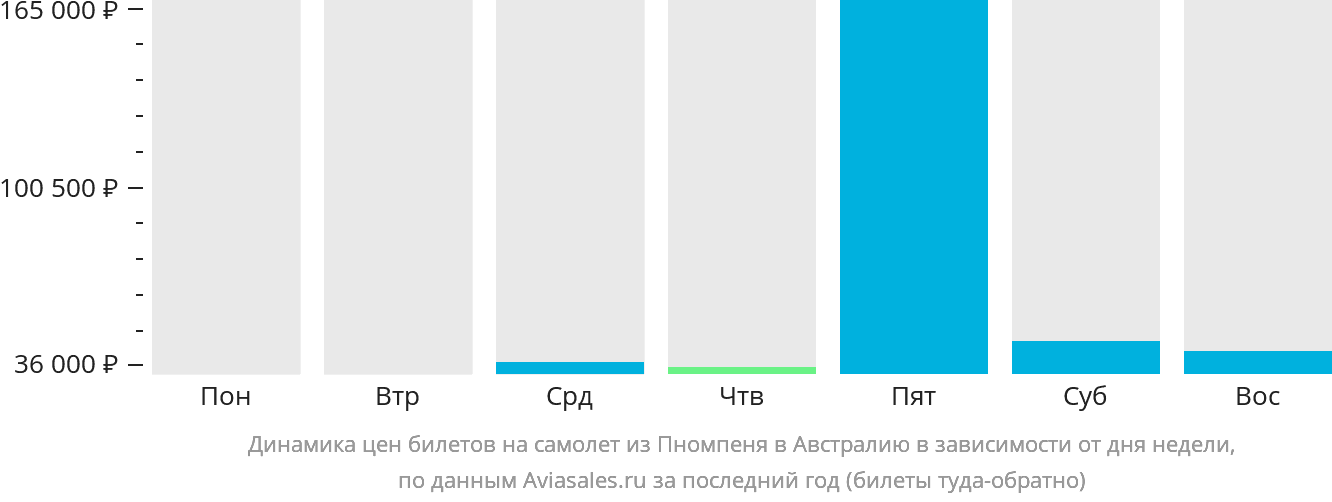 Динамика цен билетов на самолёт из Пномпеня в Австралию в зависимости от дня недели