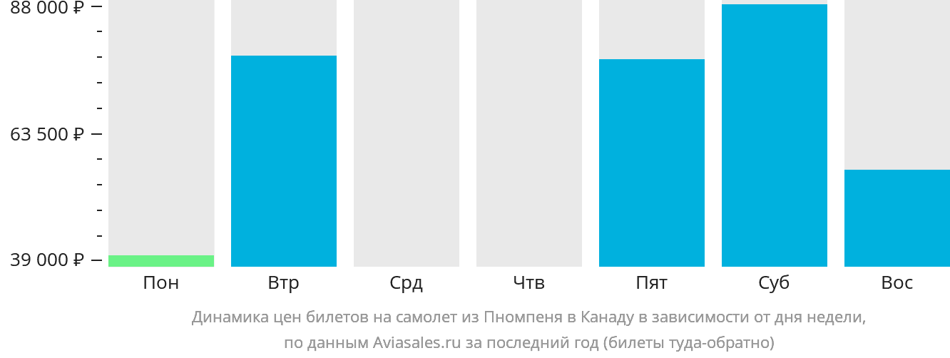 Динамика цен билетов на самолёт из Пномпеня в Канаду в зависимости от дня недели
