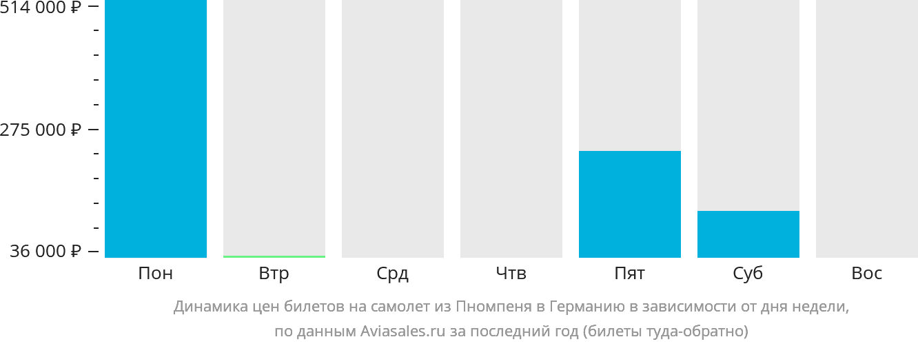 Динамика цен билетов на самолёт из Пномпеня в Германию в зависимости от дня недели