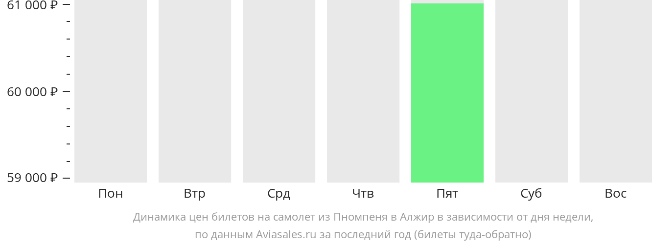 Динамика цен билетов на самолёт из Пномпеня в Алжир в зависимости от дня недели