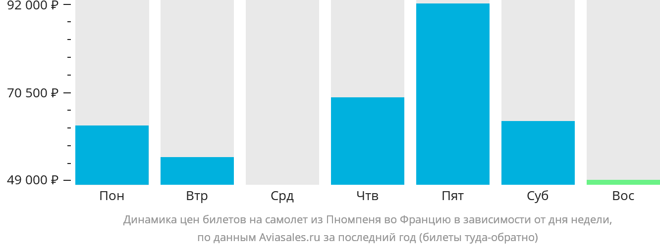 Динамика цен билетов на самолёт из Пномпеня во Францию в зависимости от дня недели
